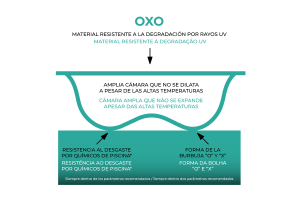 Esquema burbuja OXO