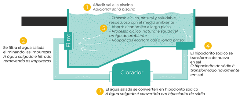 Esquema Piscina de Sal